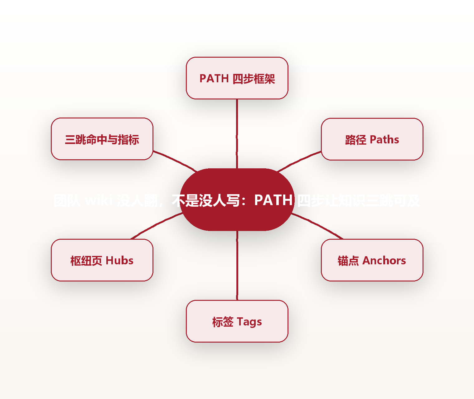 团队 wiki 没人翻,不是没人写:PATH 四步让知识三跳可及 思维导图