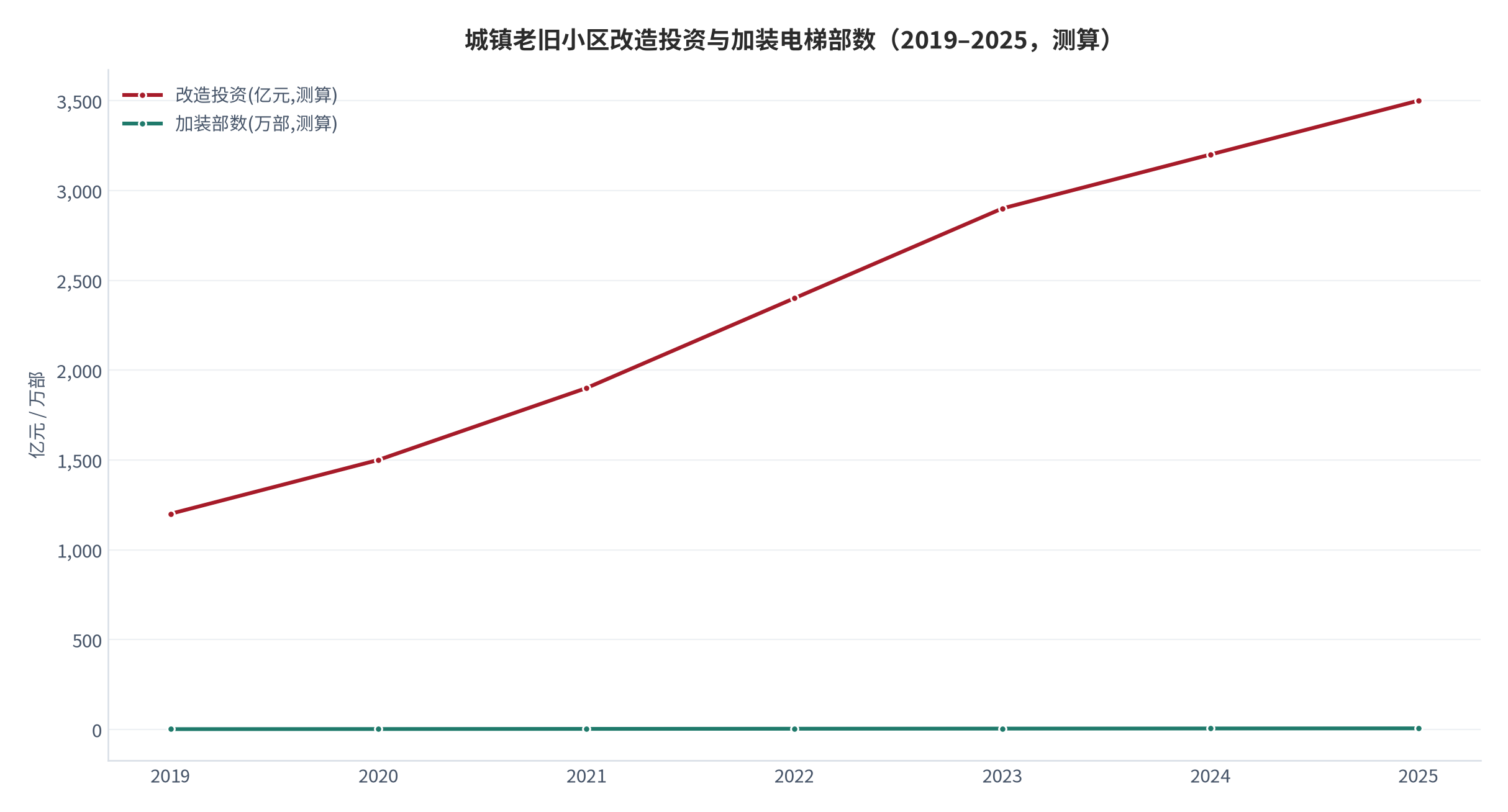 图 1：城镇老旧小区改造投资与加装电梯部数（亿元/部；2019–2025，测算）。改造投资含综合项，加装部数为专项口径。资料来源：住建部 [1]，测算