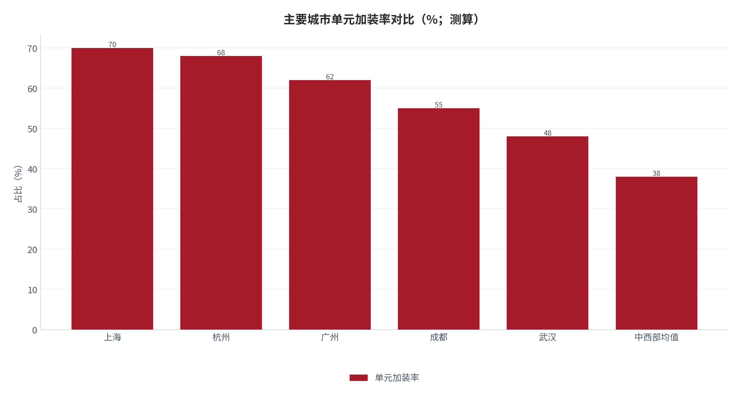 图 2：主要城市单元加装率对比（%；测算）。先发城市领先，中西部城市滞后。资料来源：各地住建口径 [5][6]，测算