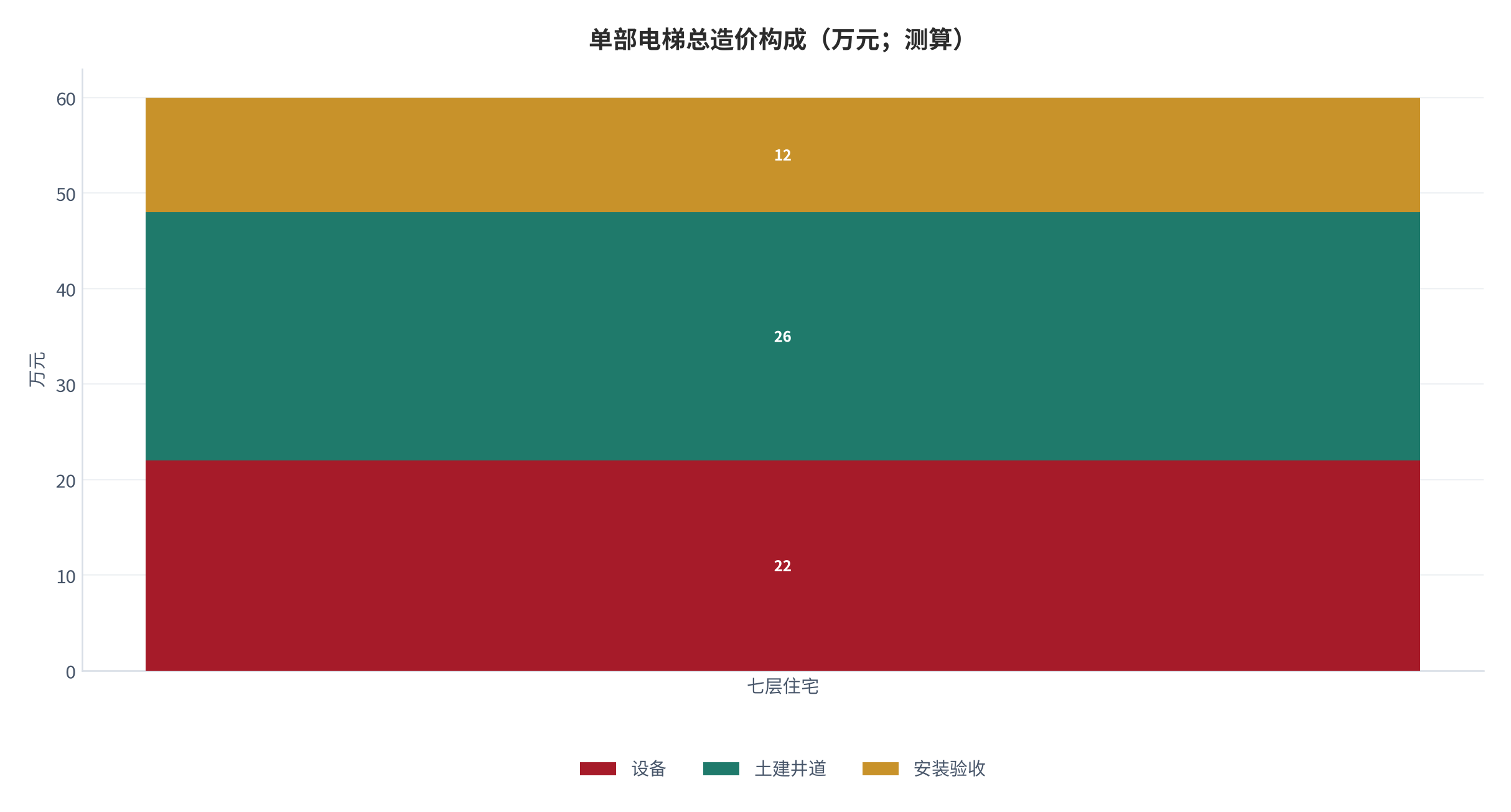 图 3：单部电梯总造价构成（万元；测算）。土建井道占比最高，是降本重点。资料来源：中国电梯协会 [8]，测算