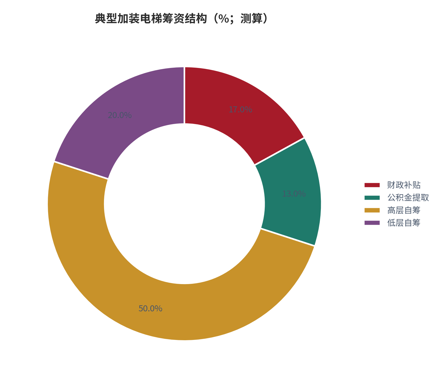 图 5：典型加装电梯筹资结构（%；测算）。政府补贴 + 公积金提取占比越高，居民自筹痛感越低。资料来源：测算 [7][10]
