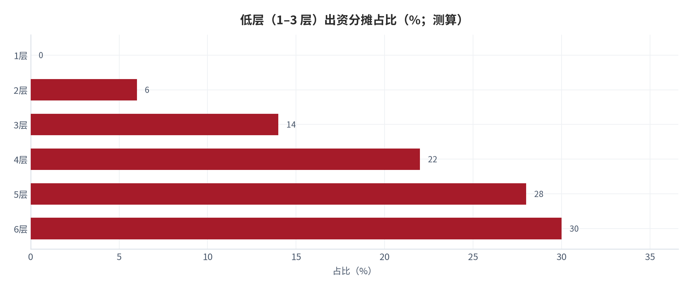 图 6：低层（1–3 层）出资分摊占比（%；测算）。低层几乎不受益却占比约 40%，是博弈焦点。资料来源：调研 [6]，测算