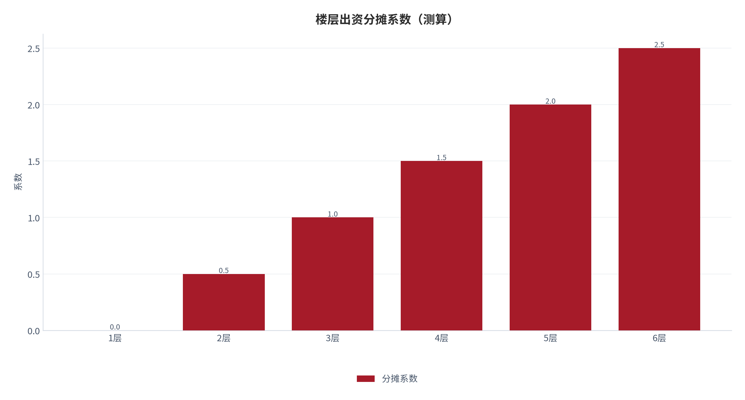 图 7：楼层出资分摊系数（测算）。按受益递增设定，低层系数趋零。资料来源：技术导则 [15]，测算