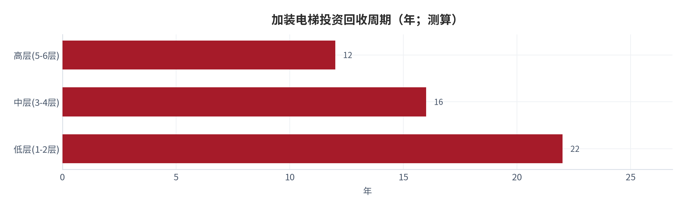 图 8：加装电梯投资回收周期（年；测算）。房价溢价 + 租金增量口径，高层更短。资料来源：贝壳研究院 [12]，测算