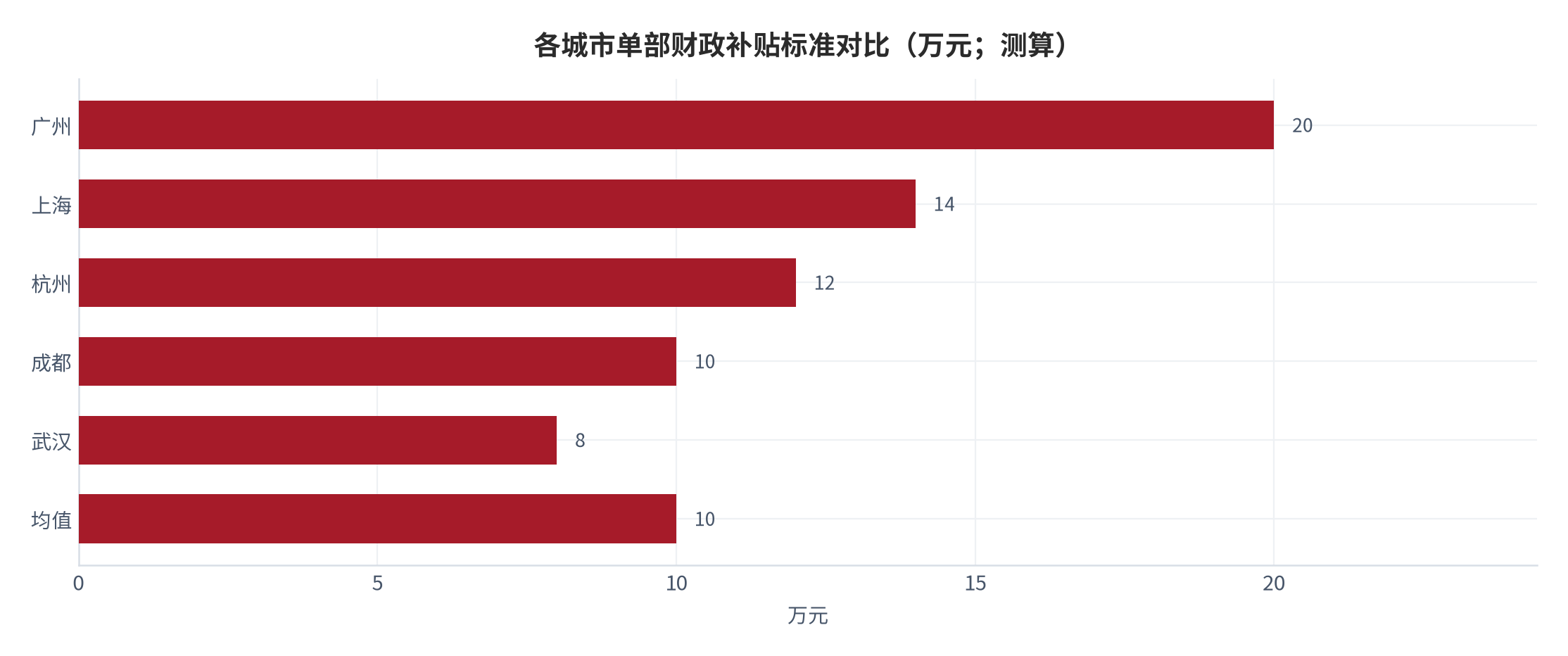 图 15：各城市单部财政补贴标准对比（万元；测算）。高能级与先发城市补贴更高。资料来源：各地政府 [7]，测算