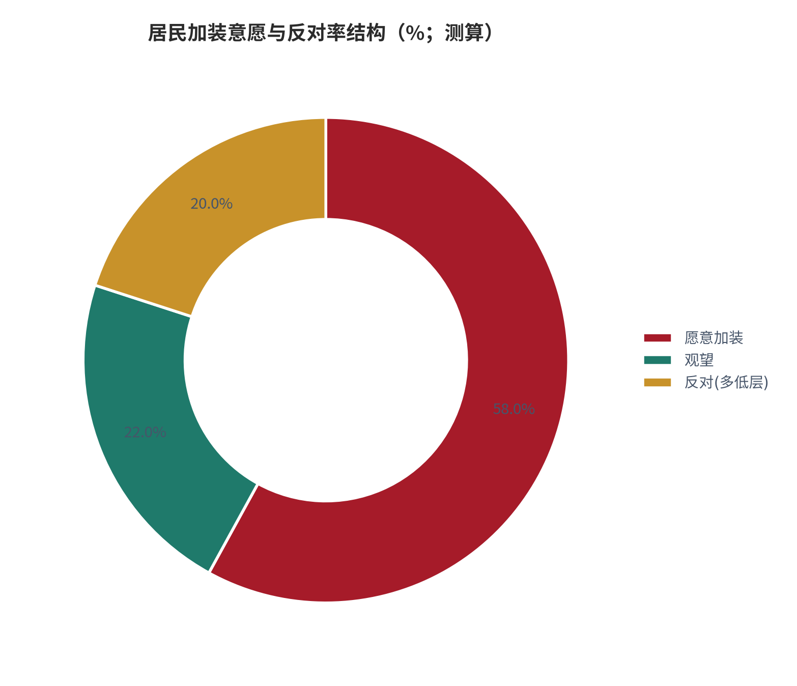 图 17：居民加装意愿与反对率结构（%；测算）。反对多来自低层外部性，非造价。资料来源：调研 [6]，测算