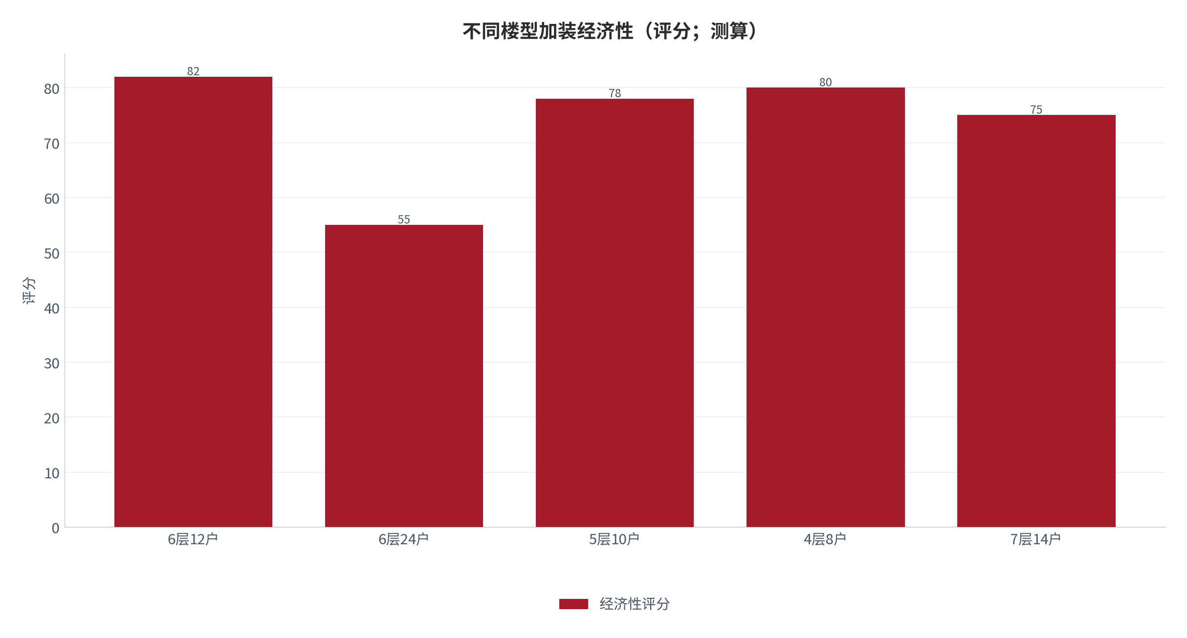图 18:不同楼型加装经济性(评分;测算)。高层数低密度单元更优。资料来源:测算