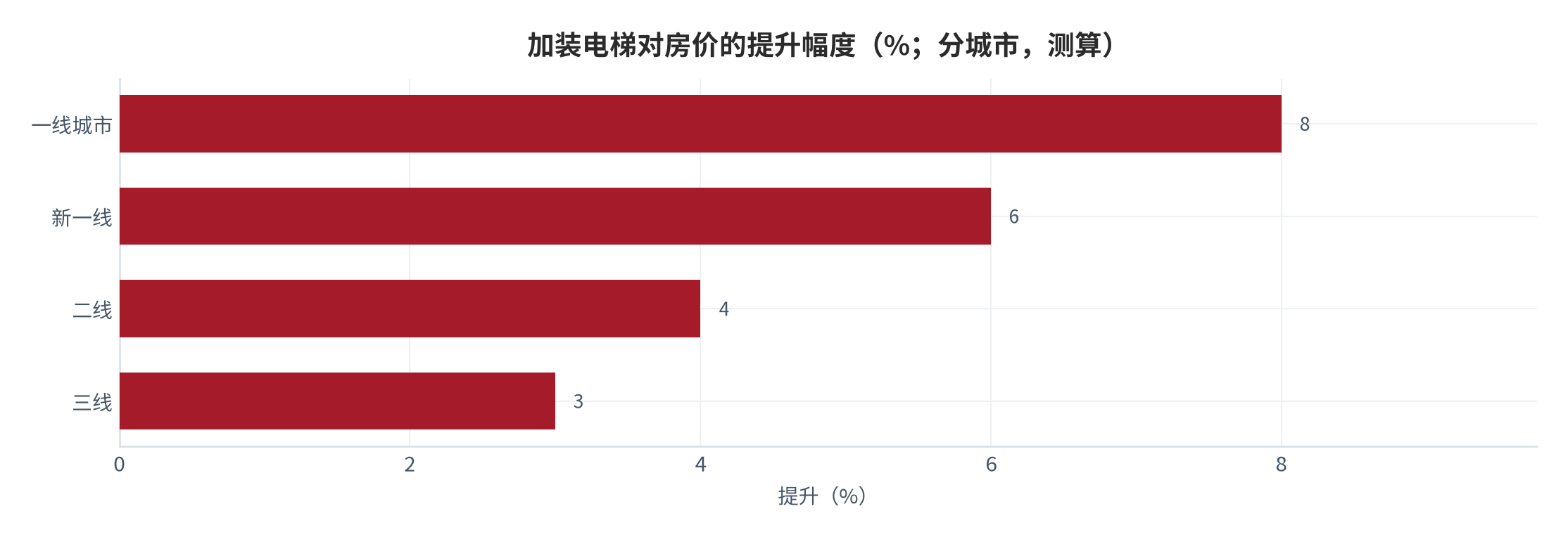 图 13：加装电梯对房价的提升幅度（%；分城市，测算）。高能级城市楼层溢价更敏感。资料来源：贝壳研究院 [12]，测算