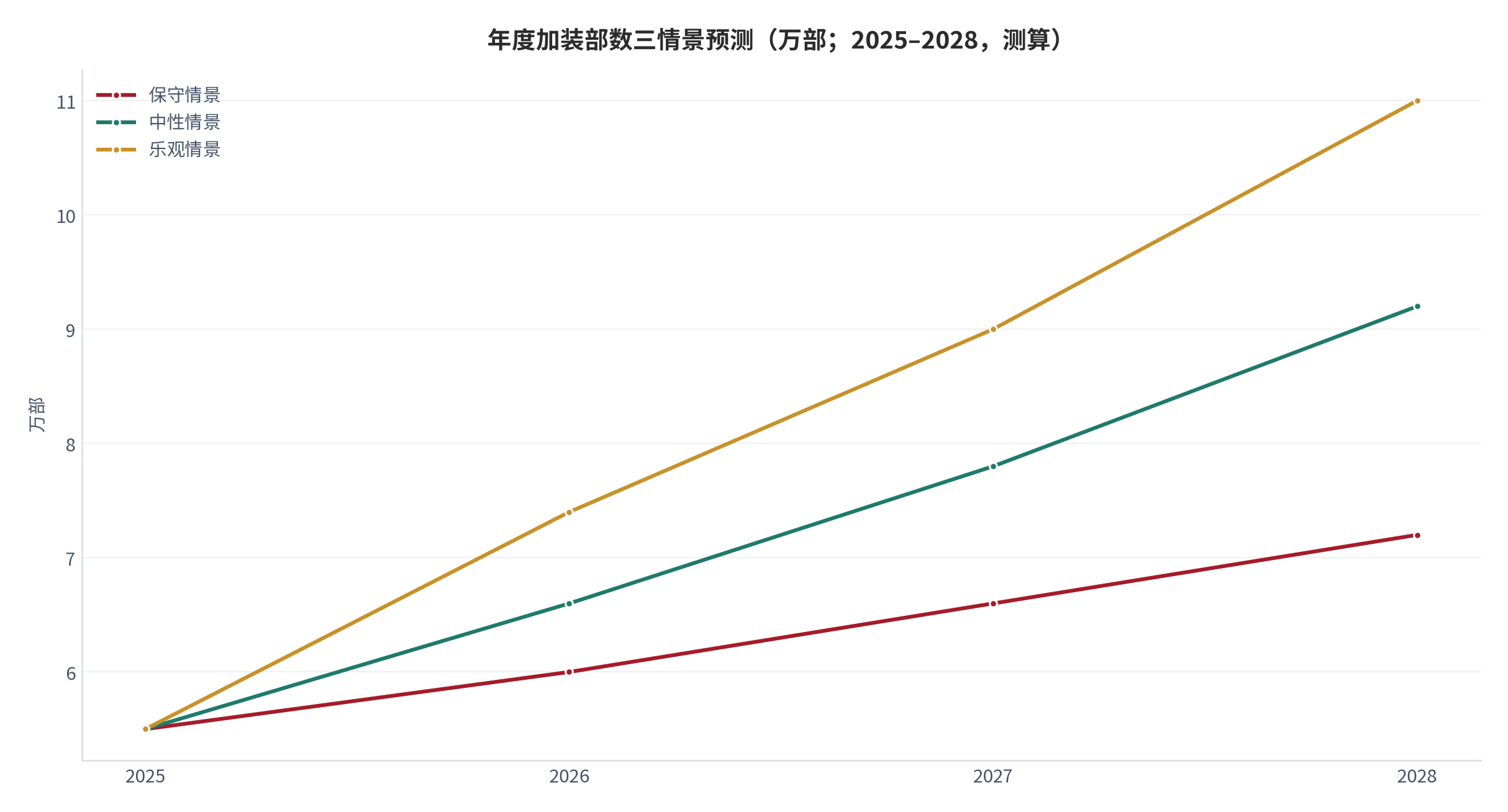 图 19：年度加装部数三情景预测（万部；2025–2028，测算）。基数取中性，乐观/保守按加装率与补贴分叉。资料来源：测算 [1][5]