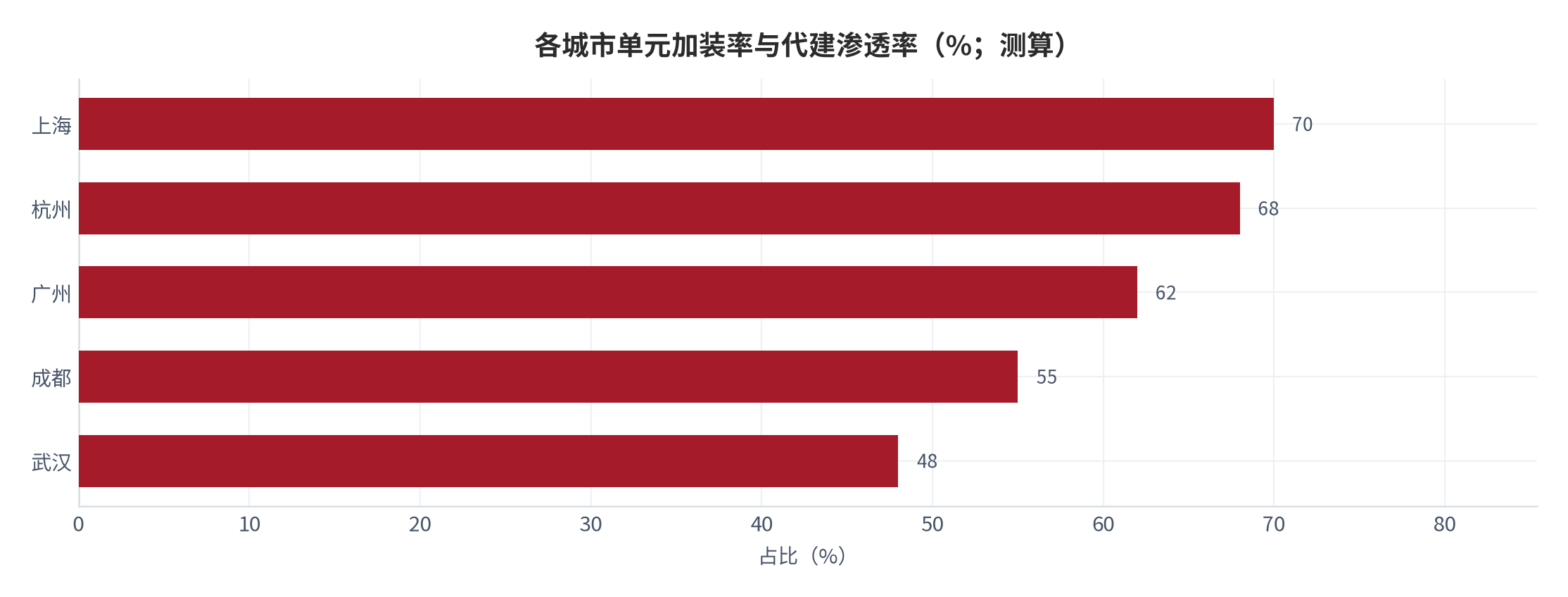 图 21：各城市单元加装率与代建渗透率（%；测算）。代建渗透高的城市加装率系统性领先。资料来源：测算 [5][8]