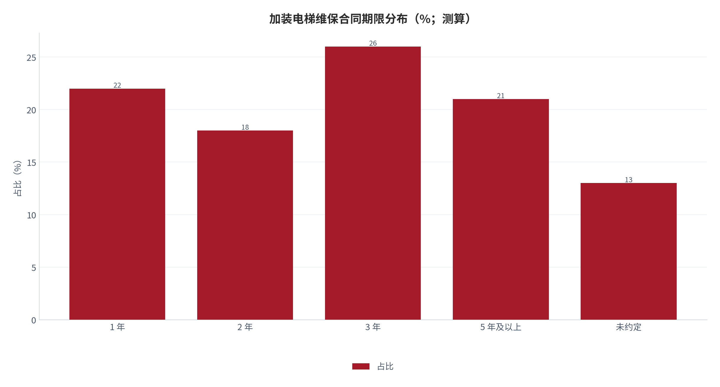 图 10：加装电梯维保合同期限分布（%；测算）。长期合同绑定是运维现金流的关键。资料来源：物业协会 [9]，测算