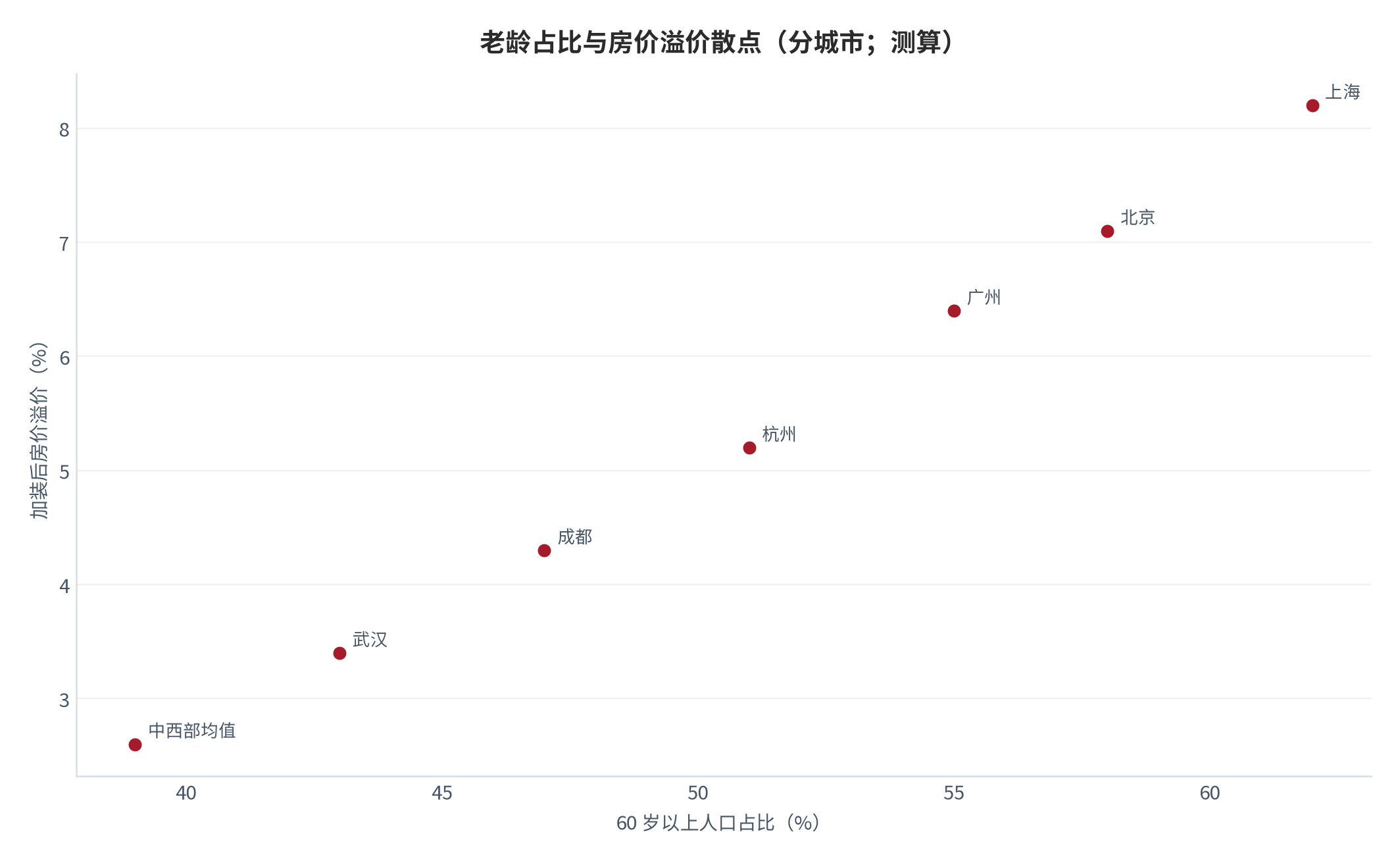 图 14：老龄占比与房价溢价散点（分城市；测算）。老龄越密、房价越高，装梯需求越旺。资料来源：统计局 [2]、贝壳 [12]，测算