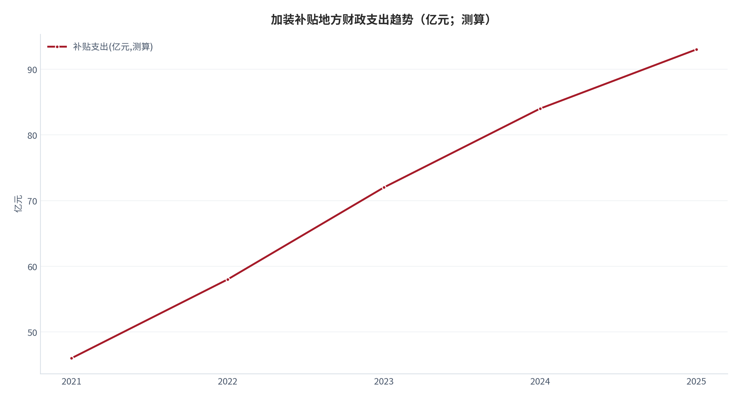 图 16：加装补贴地方财政支出趋势（亿元；测算）。全面铺开后支出快速放大，可持续性承压。资料来源：财政部 [4]，测算