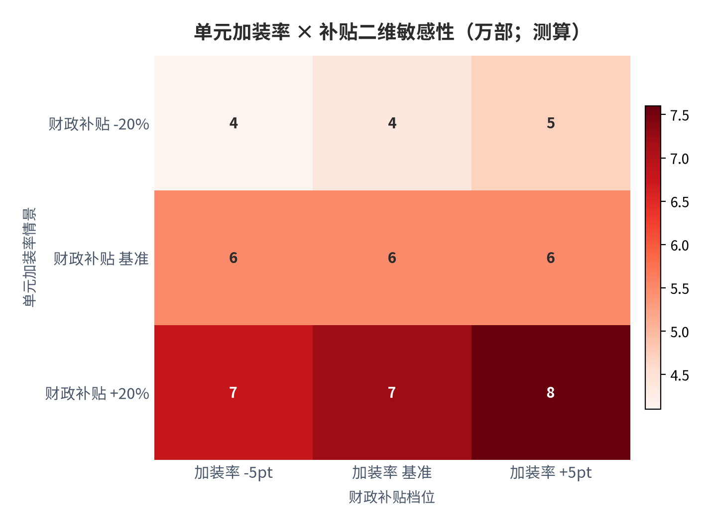 图 20:单元加装率 × 补贴二维敏感性(万部;测算)。行变量为单元加装率、列变量为补贴标准。资料来源:测算