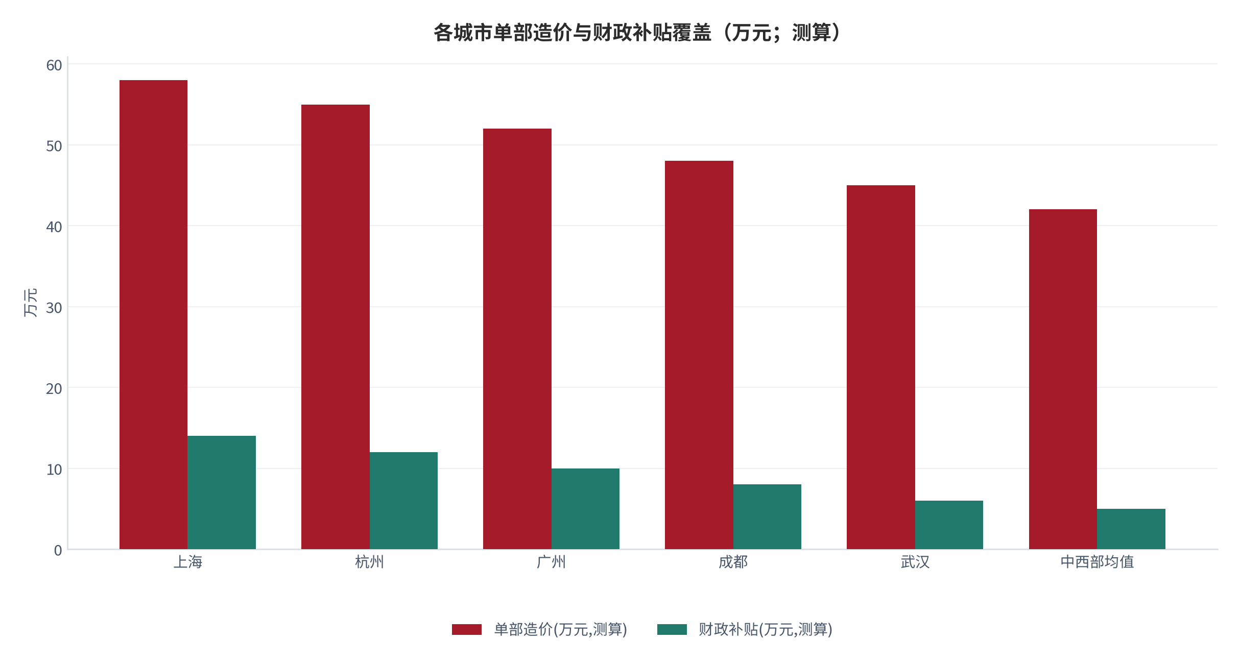 图 4：各城市单部造价与财政补贴覆盖（万元；测算）。补贴能覆盖的造价比例，决定了居民自筹压力。资料来源：各地住建委 [7]，测算