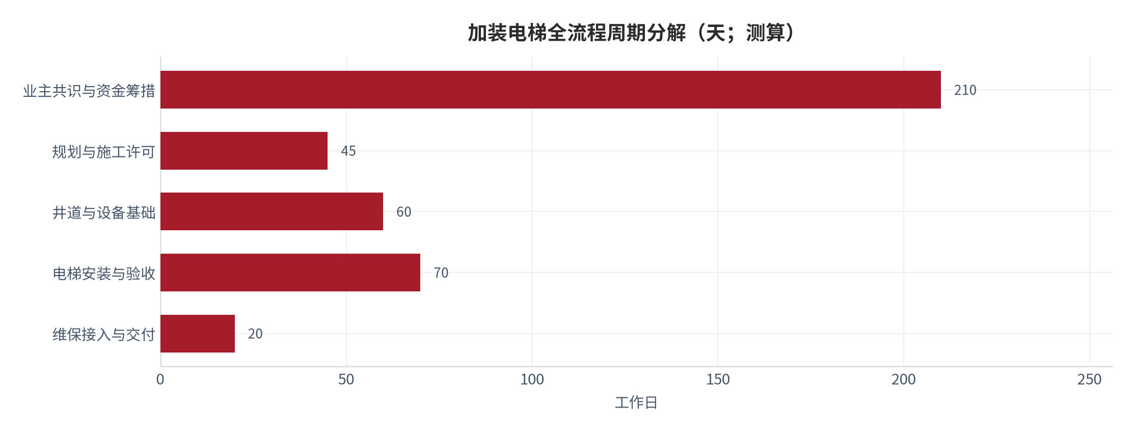 图 11：加装电梯全流程周期分解（天；测算）。共识阶段最长，工程本身只占小头。资料来源：地方住建流程剖面 [7]，测算
