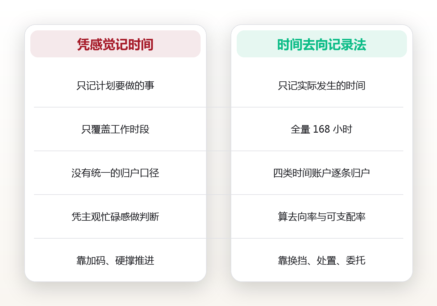 时间去向记录法:连续记录 14 天,我找回了每天凭空消失的 2.5 小时 对比图