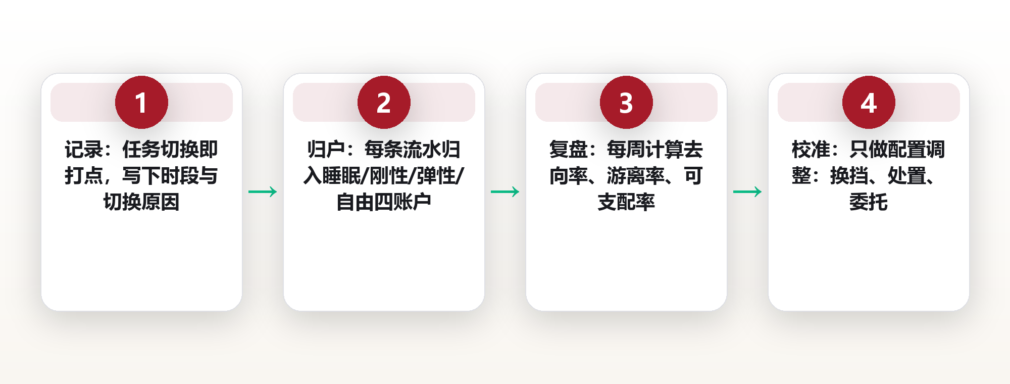 时间去向记录法:连续记录 14 天,我找回了每天凭空消失的 2.5 小时 框架图