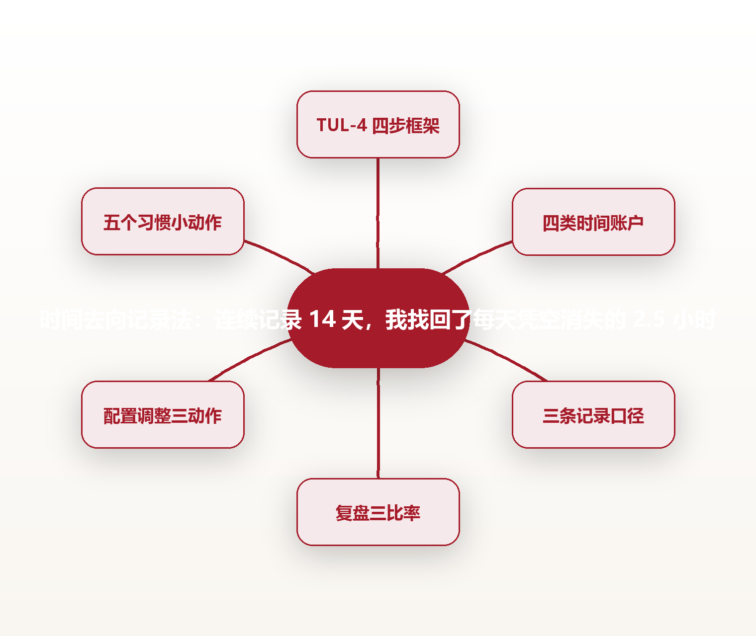 时间去向记录法:连续记录 14 天,我找回了每天凭空消失的 2.5 小时 思维导图