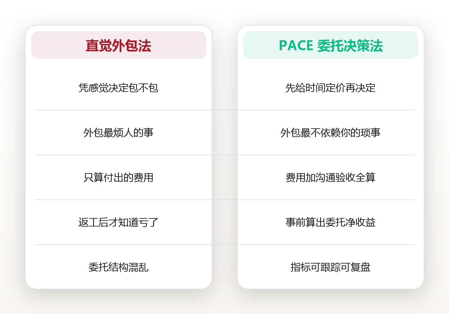 什么值得外包:用 PACE 四步法算清把时间买回来的账 对比图