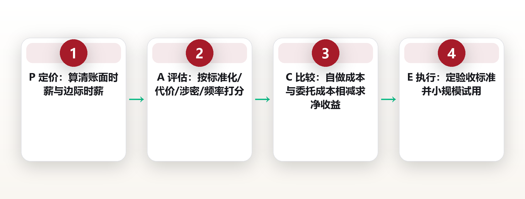 什么值得外包:用 PACE 四步法算清把时间买回来的账 框架图
