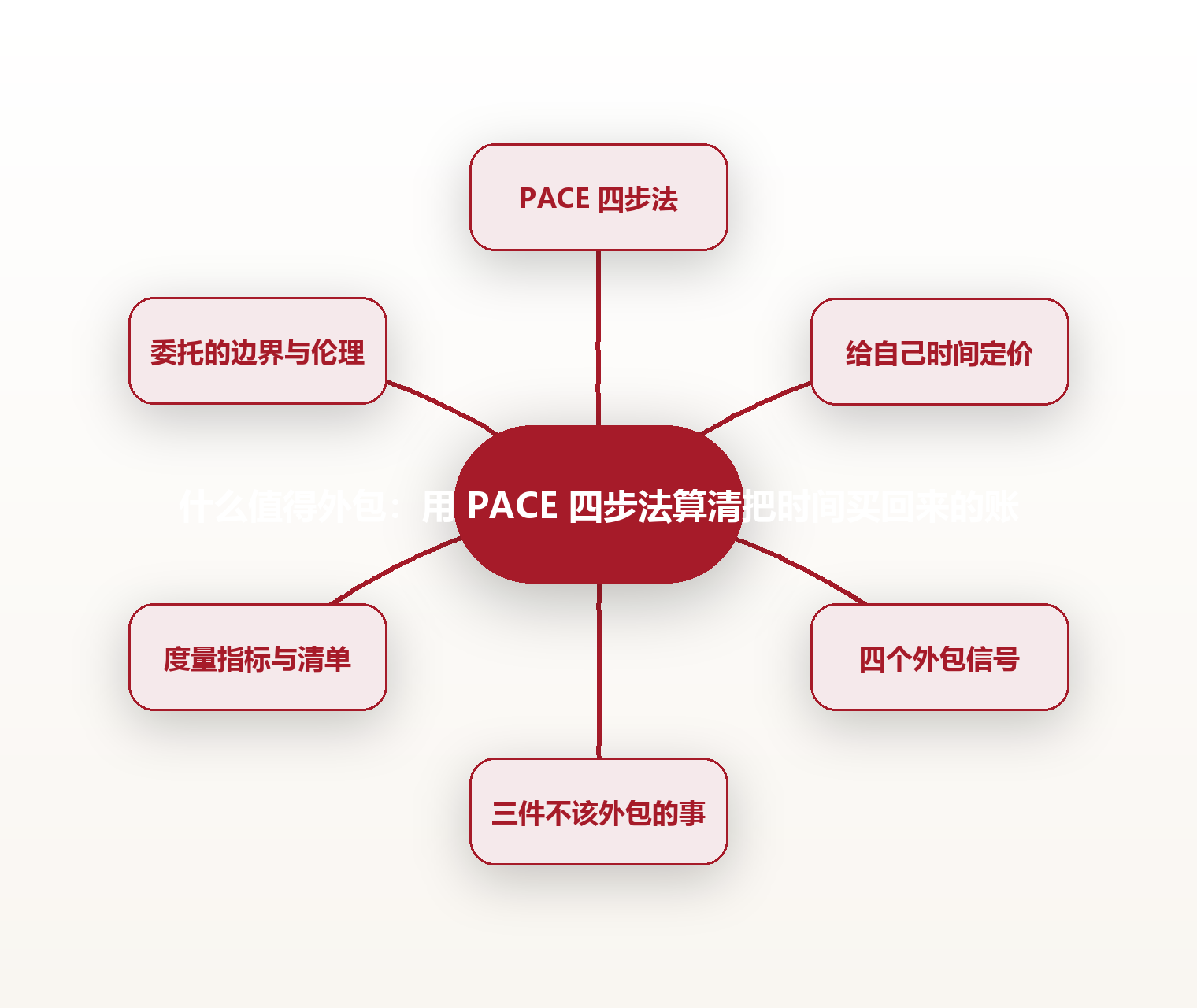 什么值得外包:用 PACE 四步法算清把时间买回来的账 思维导图