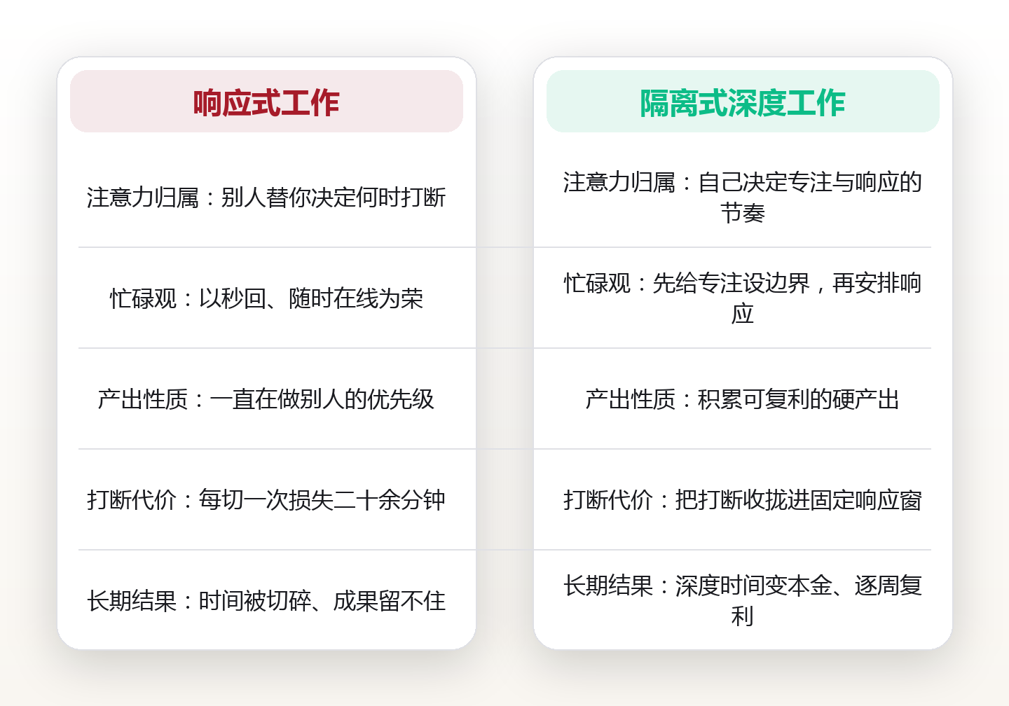 每天被打断23次之后:我用五层干扰隔离,把深度时间从47分钟拉回3小时 对比图