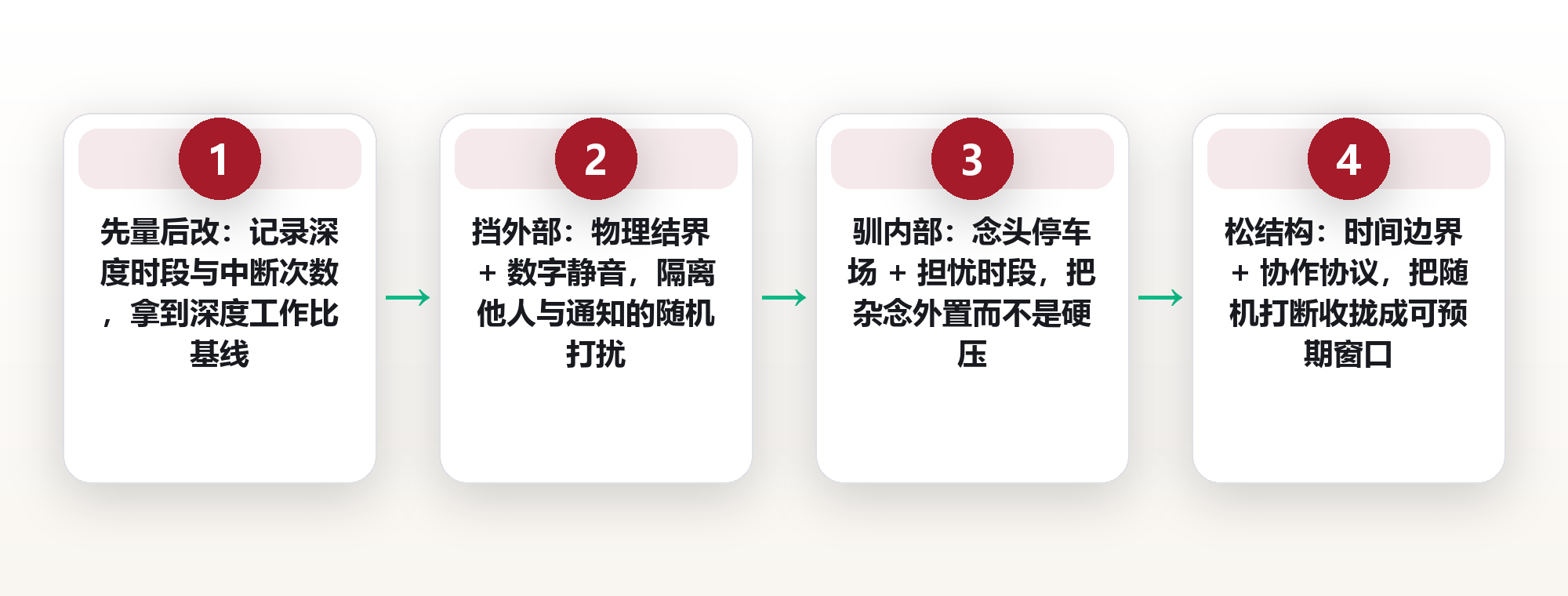 每天被打断23次之后:我用五层干扰隔离,把深度时间从47分钟拉回3小时 框架图