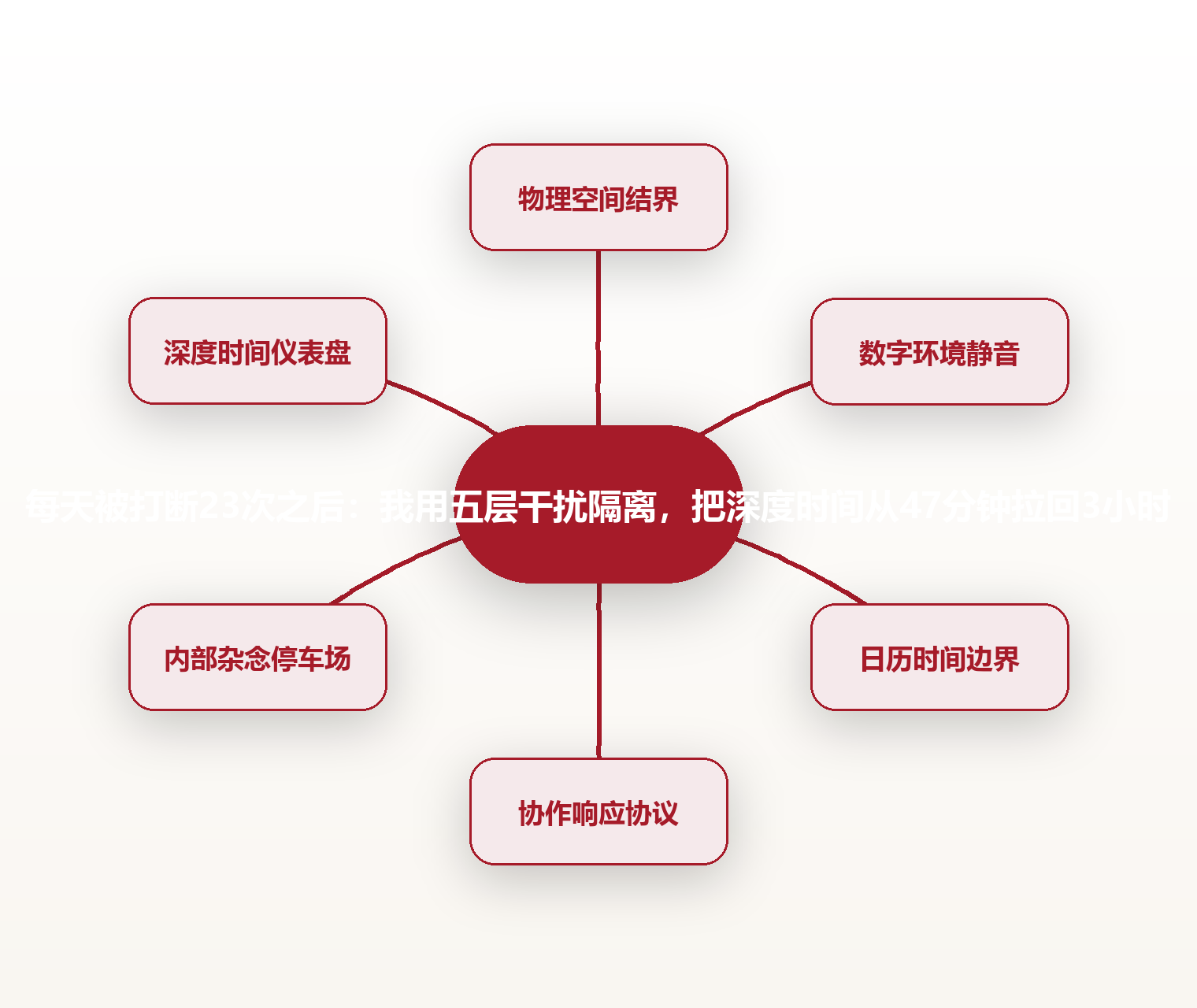 每天被打断23次之后:我用五层干扰隔离,把深度时间从47分钟拉回3小时 思维导图