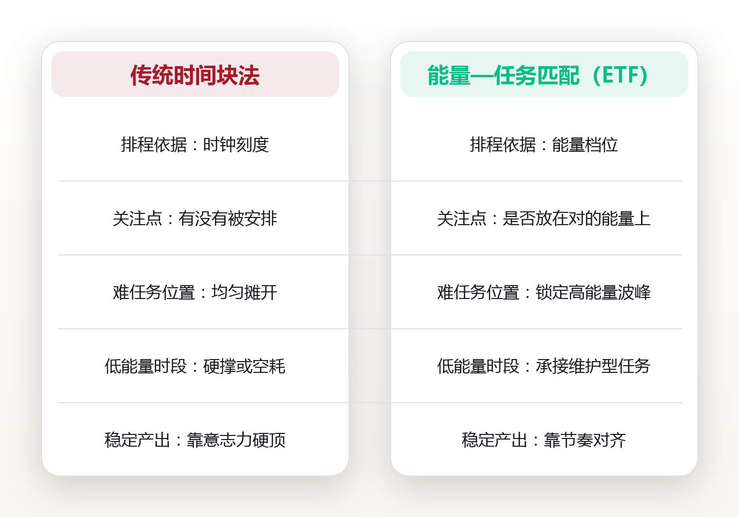 高低能量任务分配法:用精力曲线重排你的一天 对比图