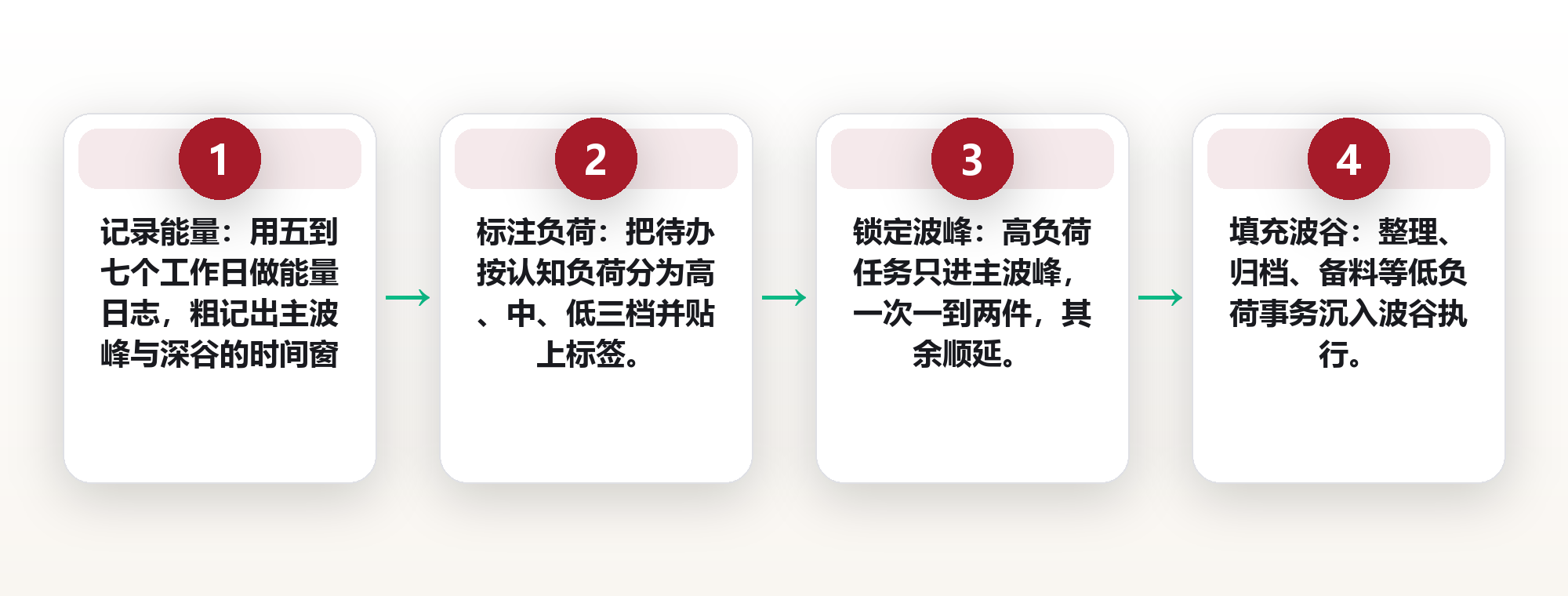 高低能量任务分配法:用精力曲线重排你的一天 框架图
