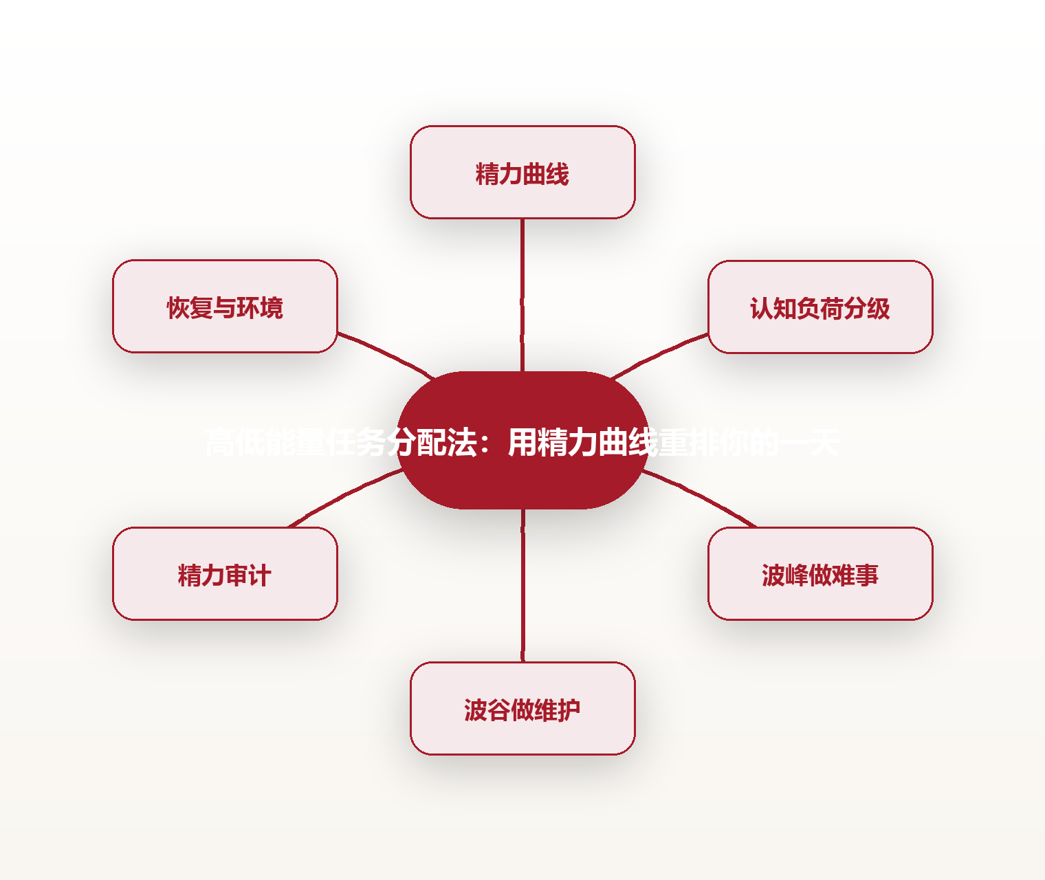 高低能量任务分配法:用精力曲线重排你的一天 思维导图