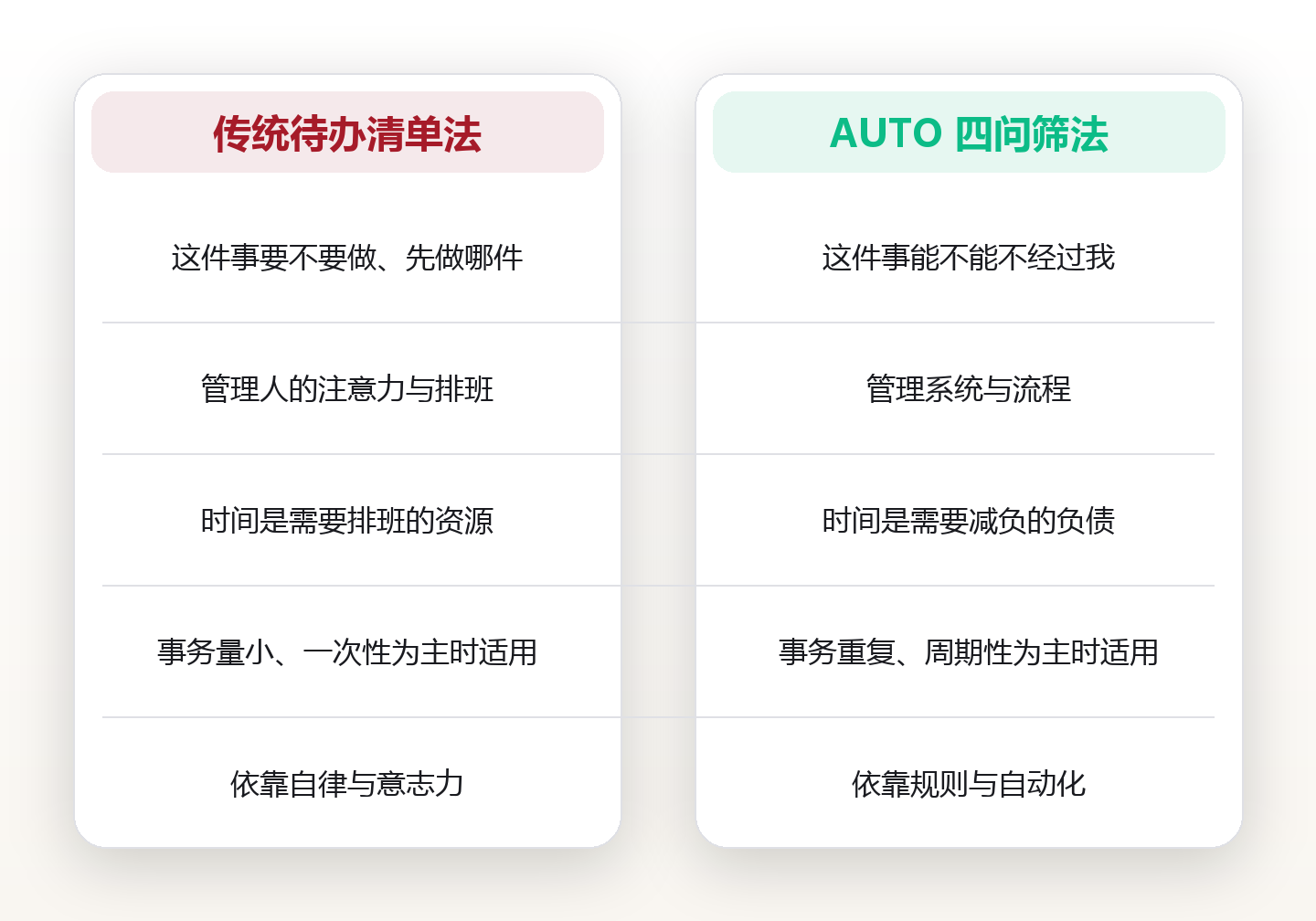 一张可自动化事项清单:我用 5 道筛子,每周收回 11 小时 对比图