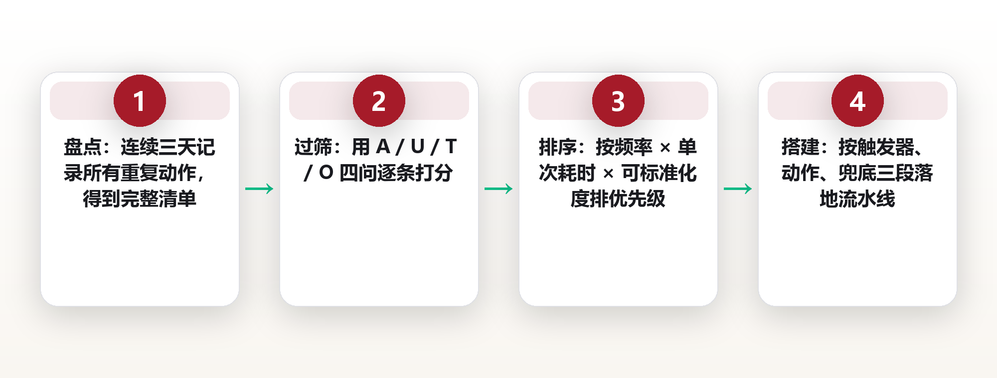 一张可自动化事项清单:我用 5 道筛子,每周收回 11 小时 框架图