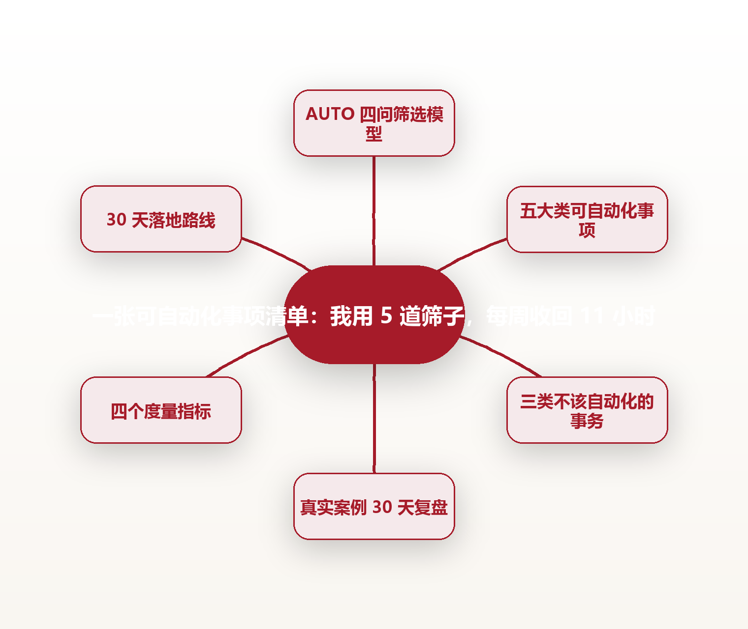 一张可自动化事项清单:我用 5 道筛子,每周收回 11 小时 思维导图