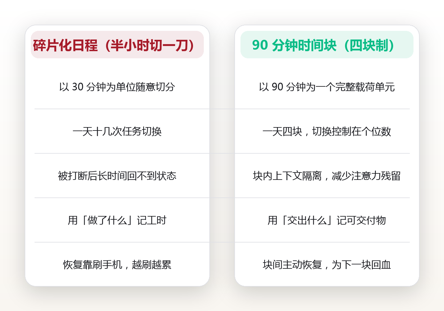 90 分钟时间块:把一天切成四段可交付的专注 对比图