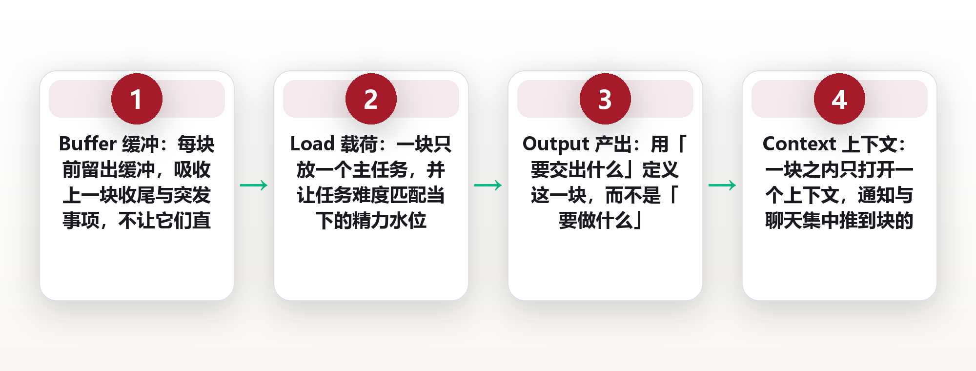 90 分钟时间块:把一天切成四段可交付的专注 框架图