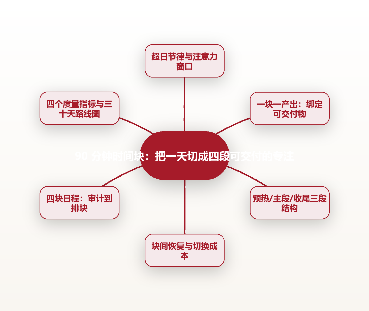 90 分钟时间块:把一天切成四段可交付的专注 思维导图