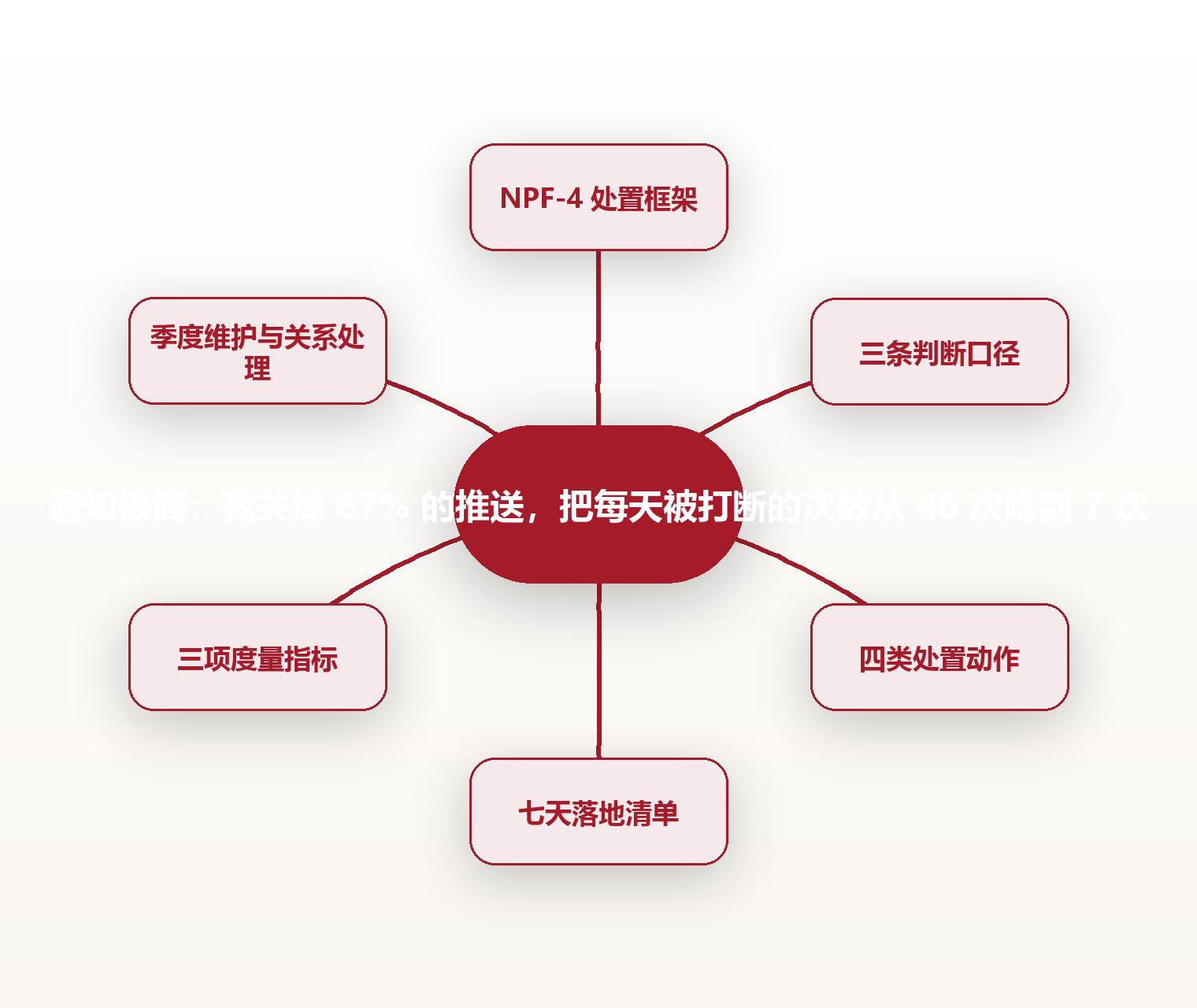 通知极简:我关掉 87% 的推送,把每天被打断的次数从 46 次降到 7 次 思维导图