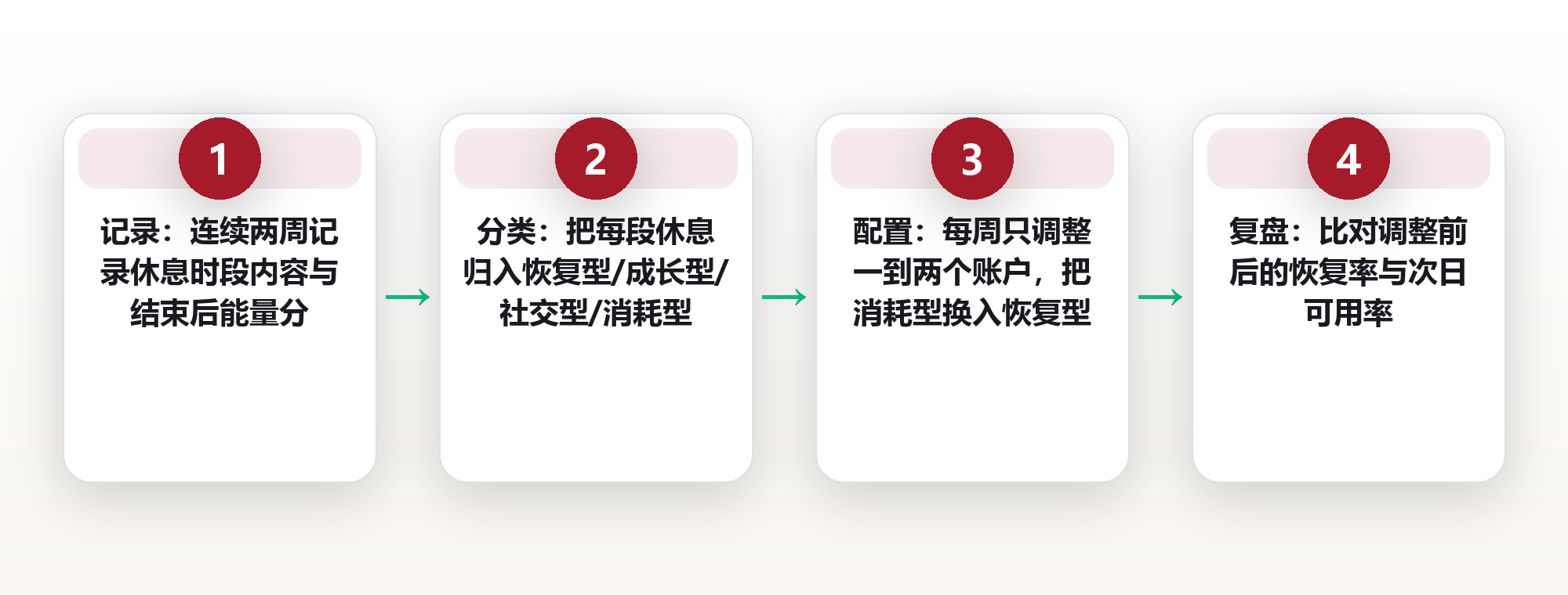 闲暇设计：把周末重排成四个闲暇账户，我换回了被「假休息」吃掉的 12 小时 框架图