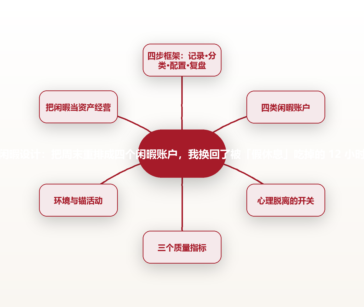 闲暇设计：把周末重排成四个闲暇账户，我换回了被「假休息」吃掉的 12 小时 思维导图