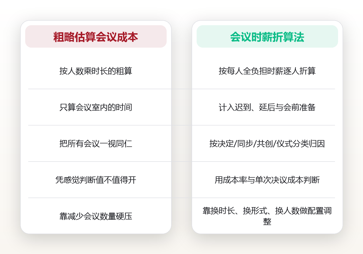 会议时薪折算:一场 8 人 1 小时的会,账上其实是 3200 元 对比图