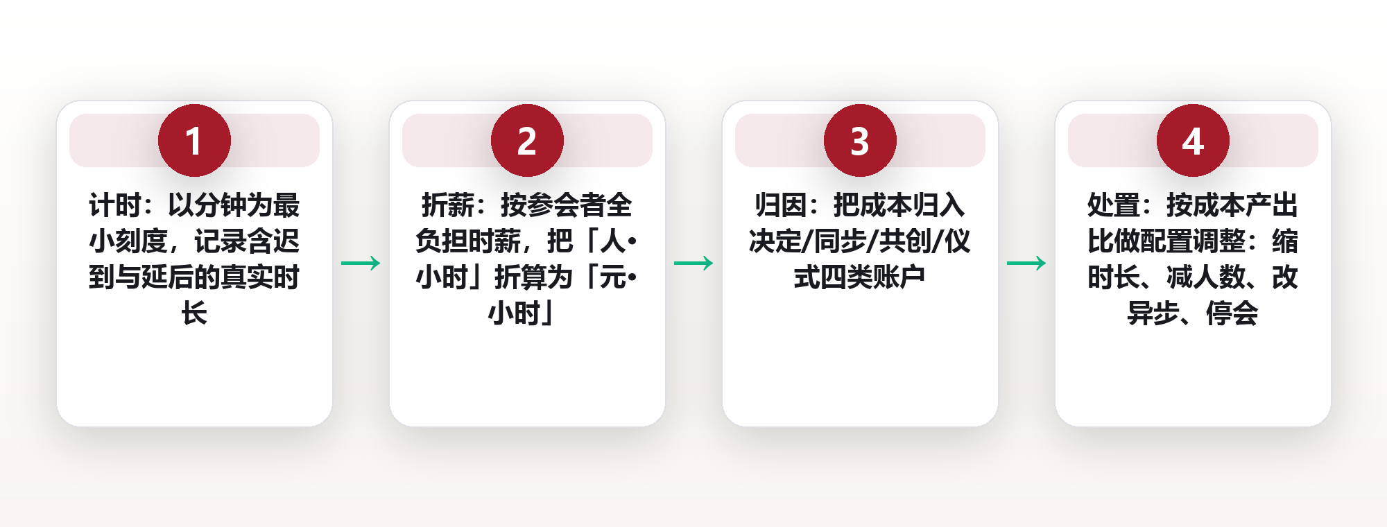 会议时薪折算:一场 8 人 1 小时的会,账上其实是 3200 元 框架图