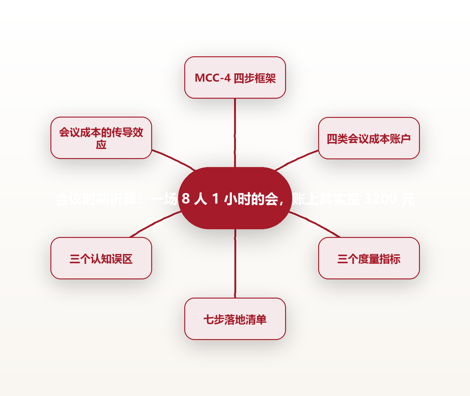 会议时薪折算:一场 8 人 1 小时的会,账上其实是 3200 元 思维导图