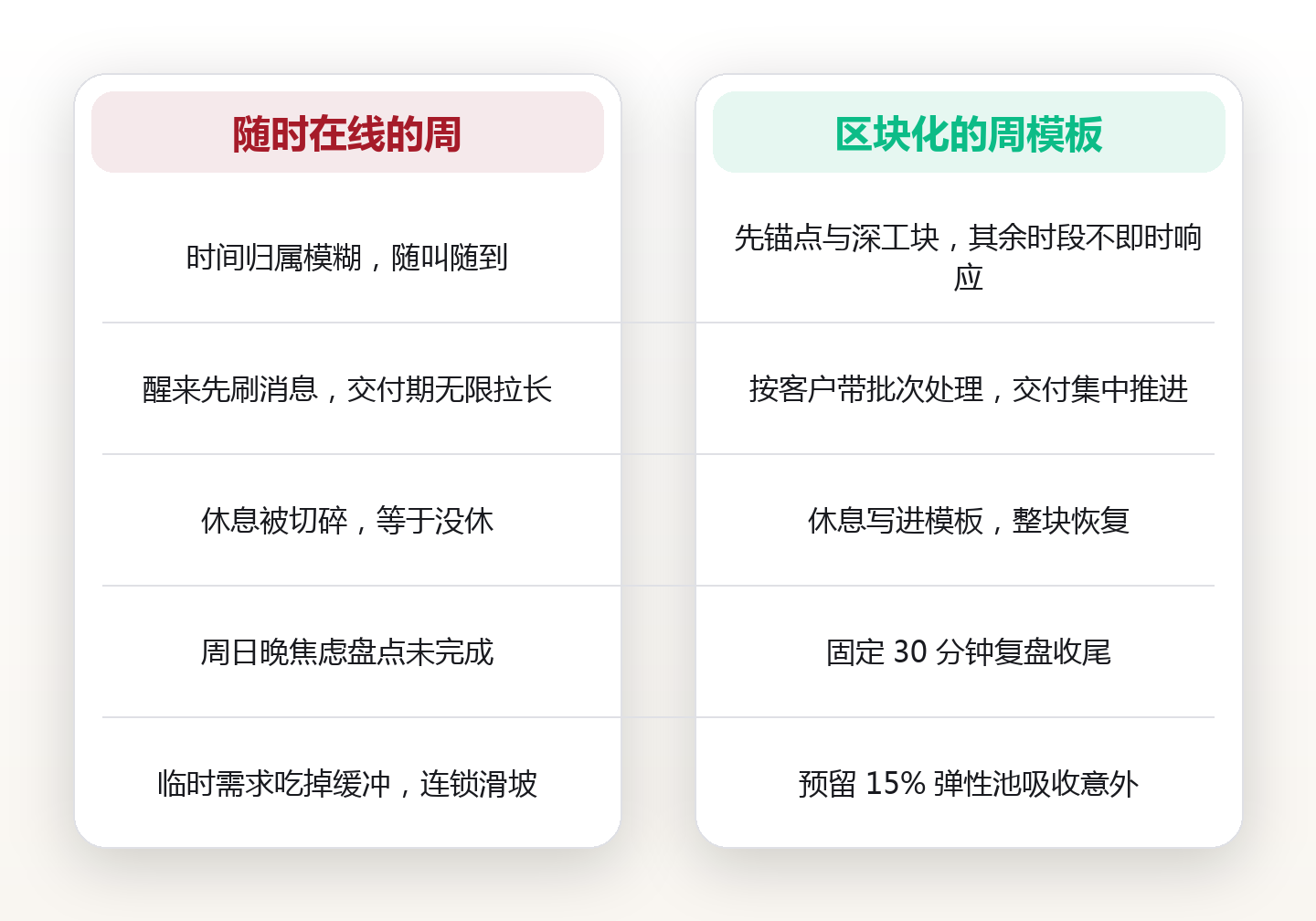 自由职业周模板：把 168 小时排进 4 类区块，我告别了随时待命 对比图