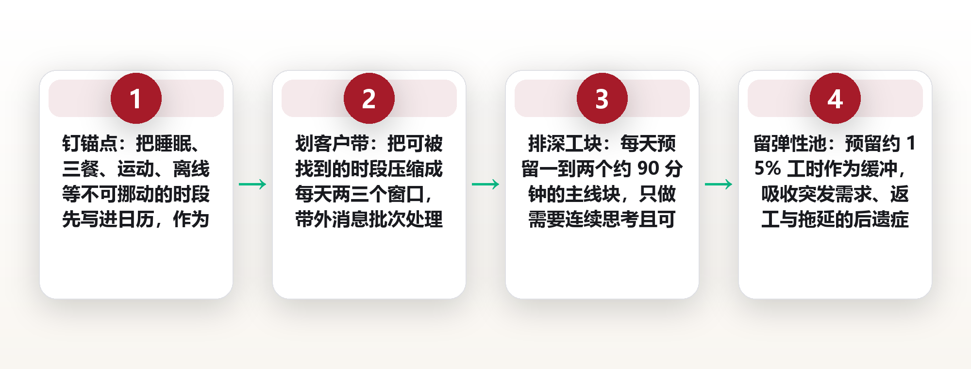 自由职业周模板：把 168 小时排进 4 类区块，我告别了随时待命 框架图