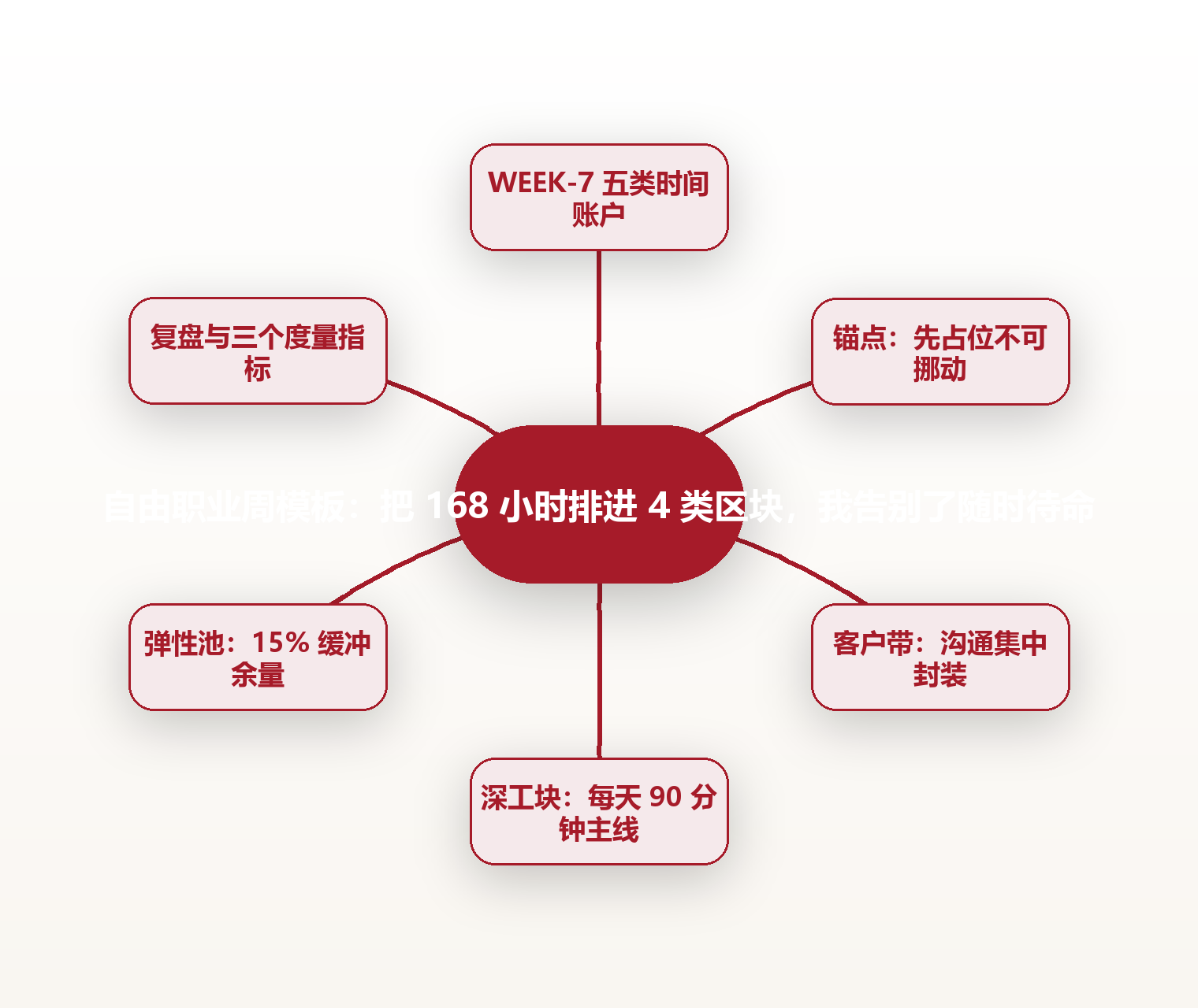 自由职业周模板：把 168 小时排进 4 类区块，我告别了随时待命 思维导图