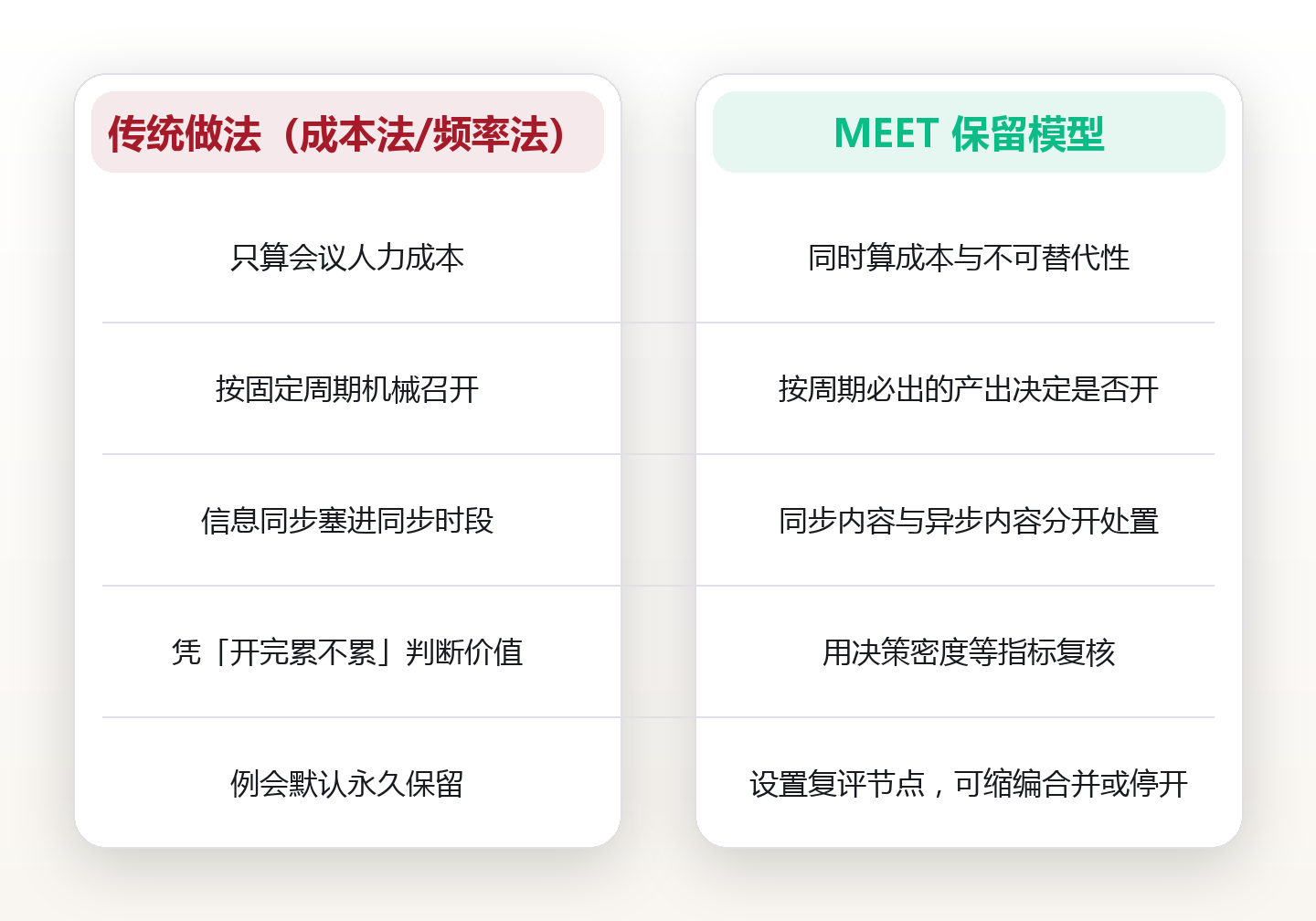 例会存废判断:六个保留条件,决定一场例会该留还是该撤 对比图