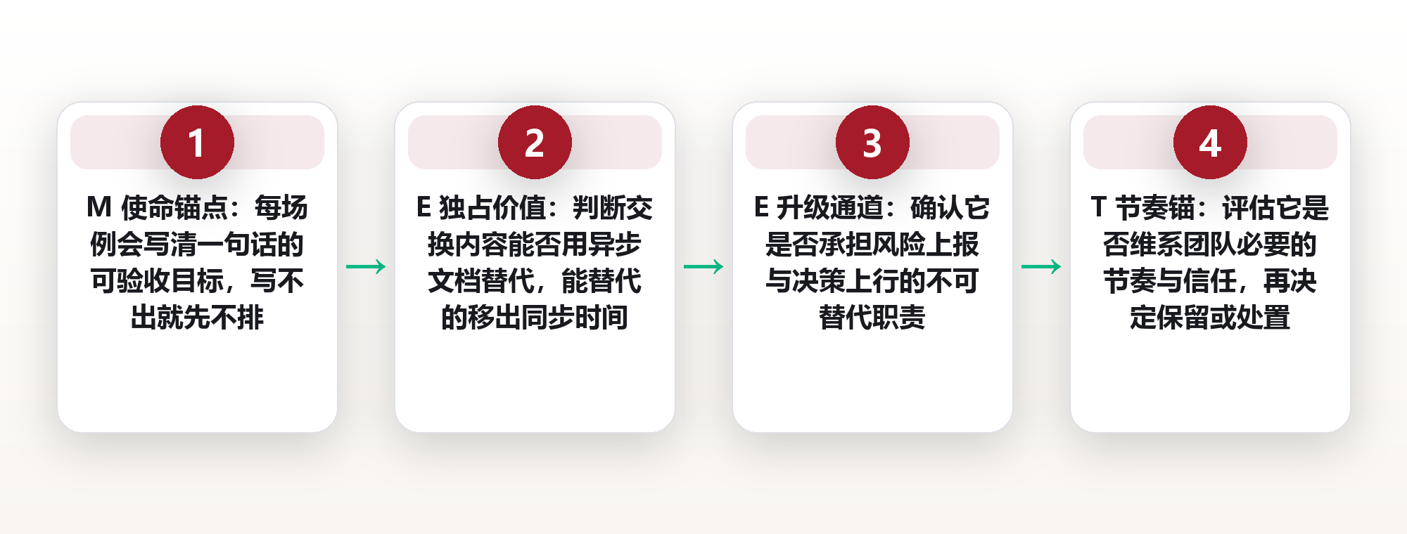 例会存废判断:六个保留条件,决定一场例会该留还是该撤 框架图