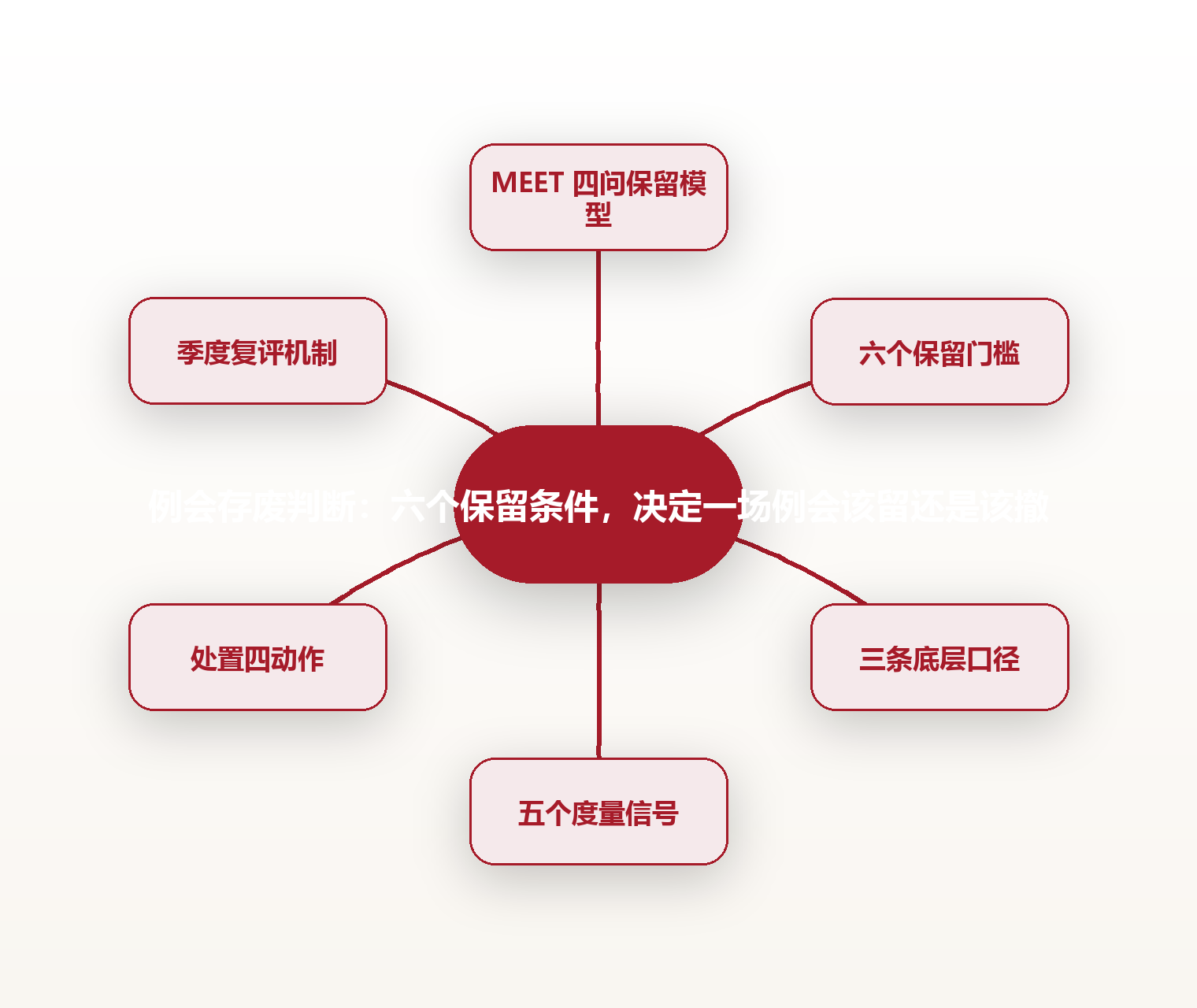 例会存废判断:六个保留条件,决定一场例会该留还是该撤 思维导图